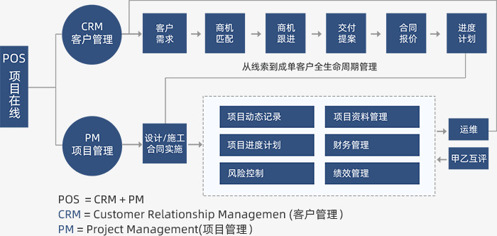 POS項(xiàng)目在線管理系統(tǒng)